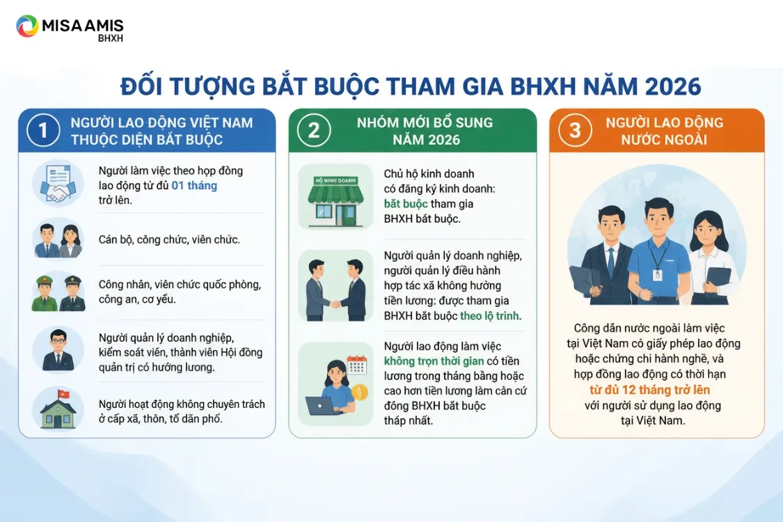 Đối tượng bắt buộc tham gia BHXH năm 2026