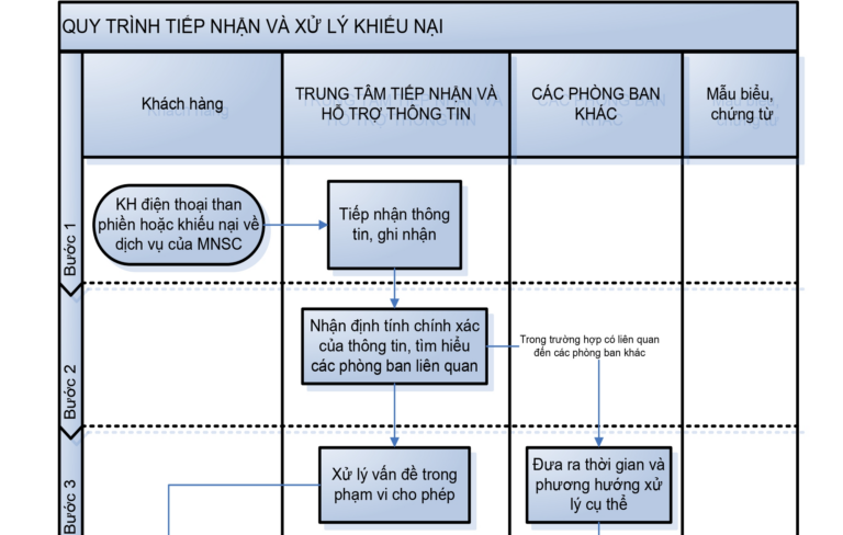 Tài liệu “Quy trình hỗ trợ và tiếp nhận thông tin chăm sóc khách hàng”