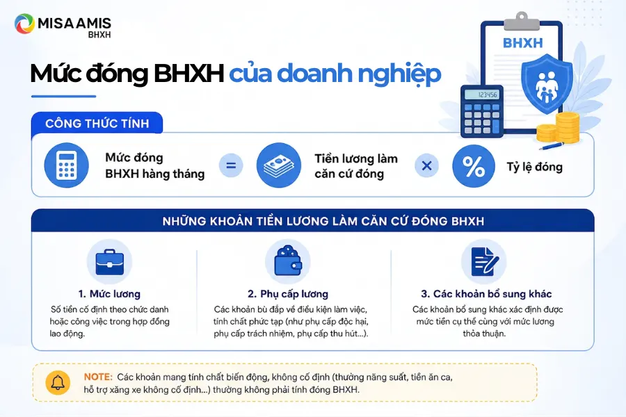 Mức đóng bảo hiểm xã hội của doanh nghiệp