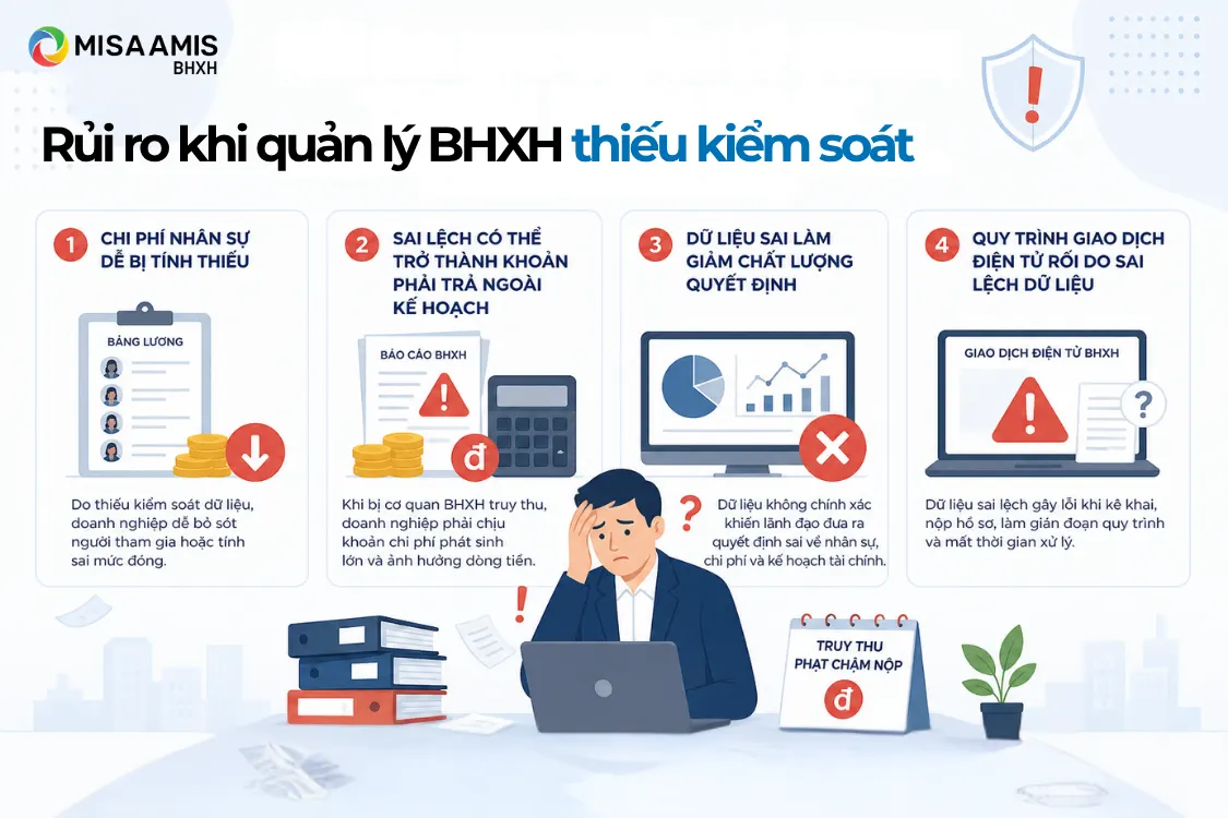 Rủi ro khi quản lý BHXH thiếu kiểm soát