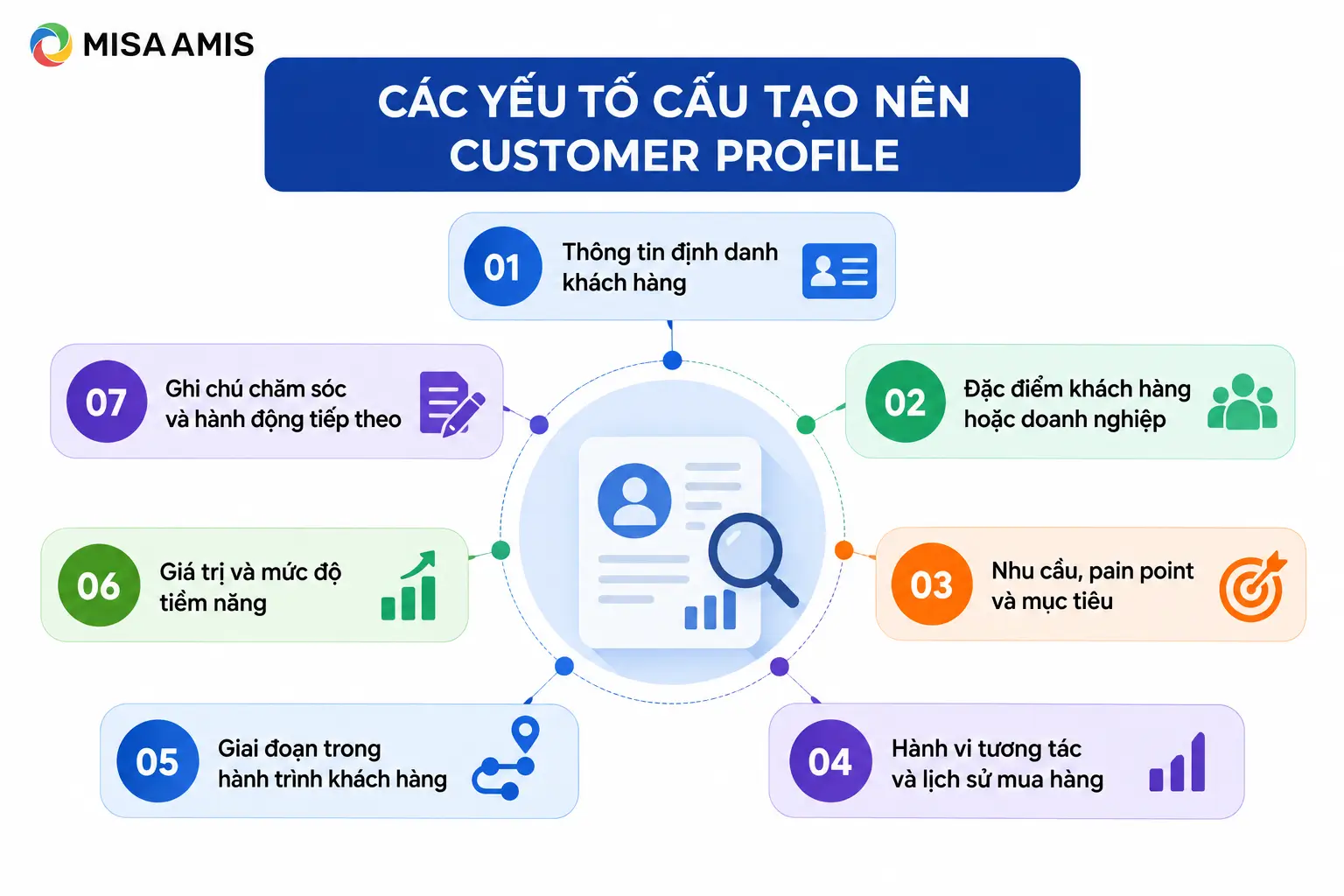 Các yếu tố cấu tạo nên Customer Profile