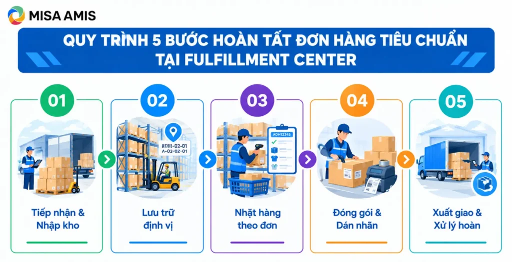 Quy trình 5 bước hoàn tất đơn hàng tiêu chuẩn tại Fulfillment Center