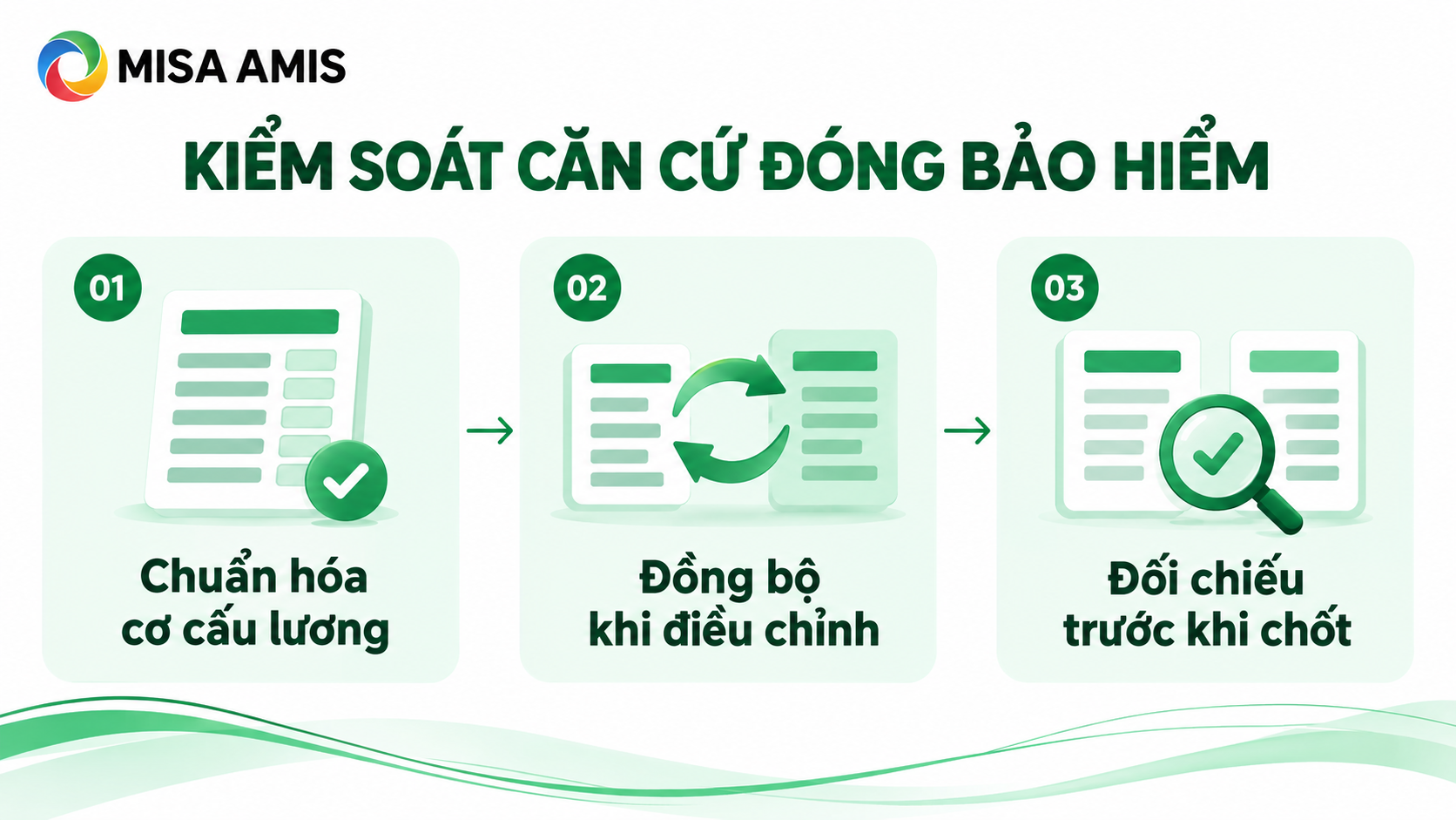 Kiểm soát căn cứ đóng BHXH