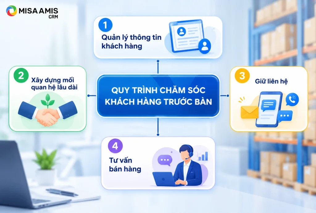 Quy trình chăm sóc bán hàng trước bán hàng