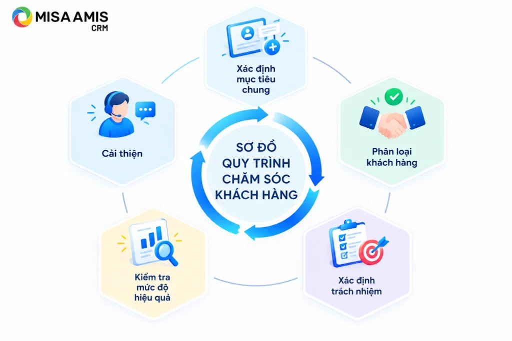 Các bước xây dựng quy trình chăm sóc khách hàng cơ bản