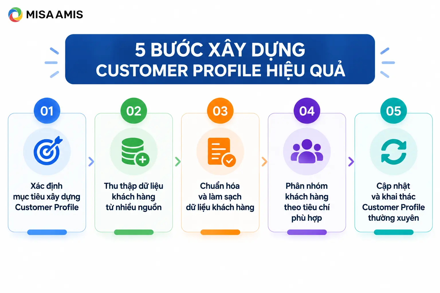 5 bước xây dựng Customer Profile hiệu quả