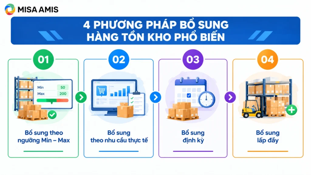 4 Phương pháp bổ sung hàng tồn kho phổ biến