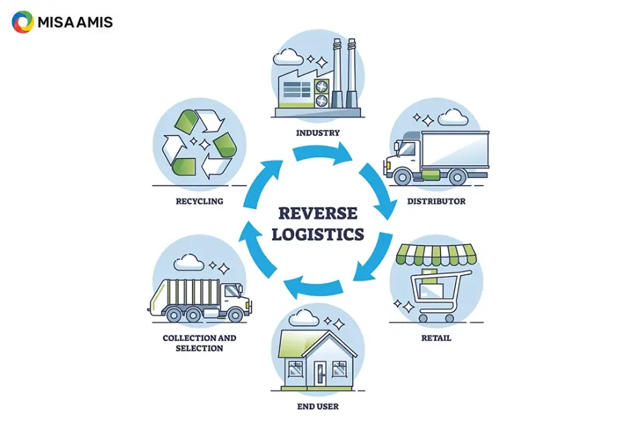 Reverse Logistics là gì?