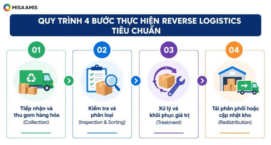 Quy trình 4 bước thực hiện Reverse Logistics tiêu chuẩn