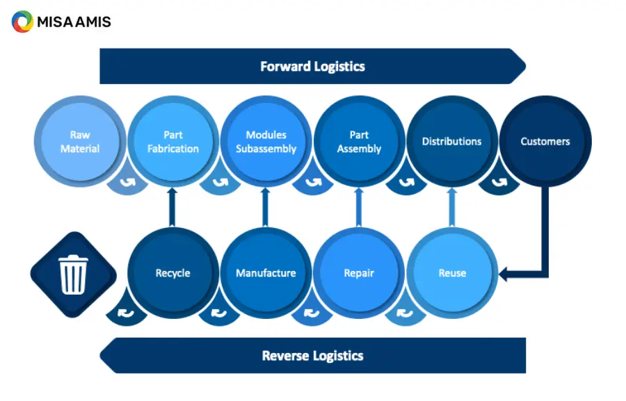 So sánh Logistics xuôi (Forward Logistics) và Logistics ngược (Reverse Logistics)