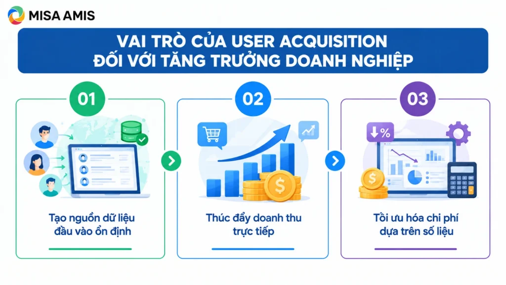 Vai trò của User Acquisition đối với tăng trưởng doanh nghiệp