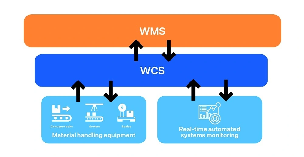 So sánh WMS, WCS và WES: Phân biệt rõ từng tầng công nghệ