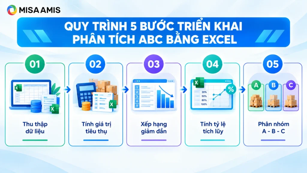 Quy trình 5 bước triển khai phân tích ABC bằng Excel