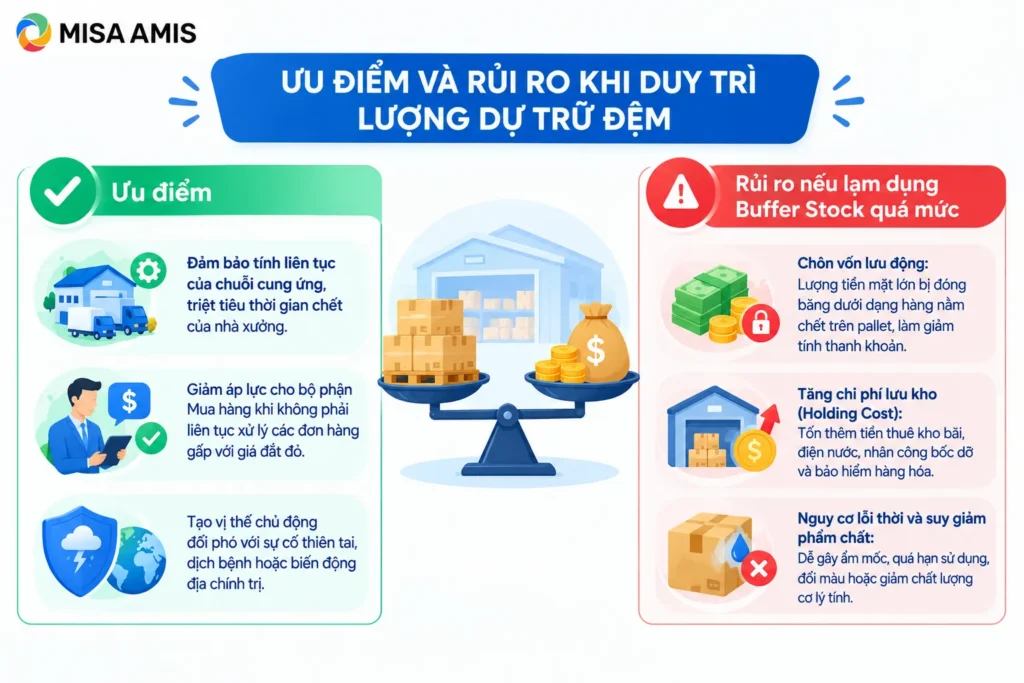 Ưu điểm và rủi ro khi duy trì lượng dự trữ đệm