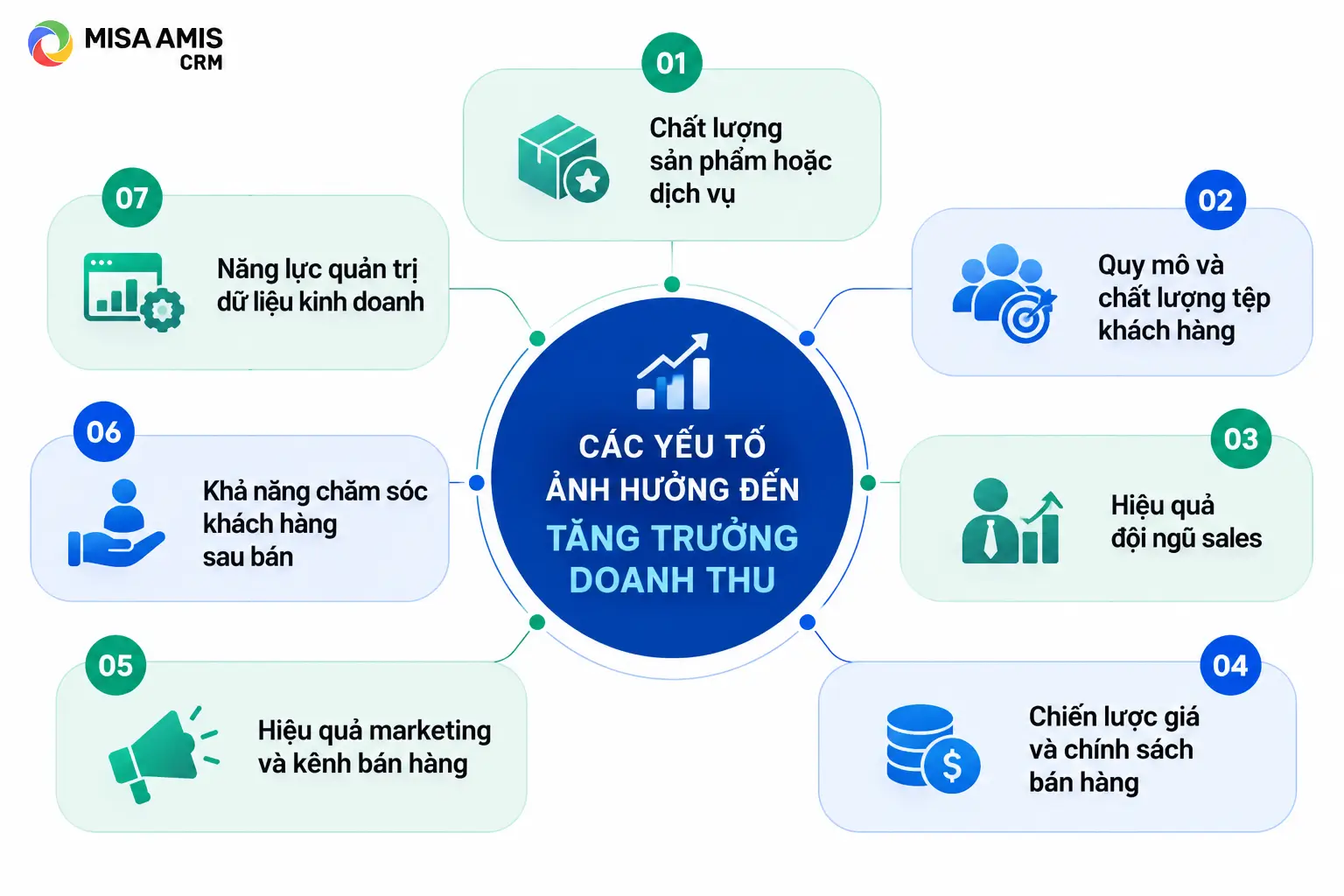 Các yếu tố ảnh hưởng đến tăng trưởng doanh thu