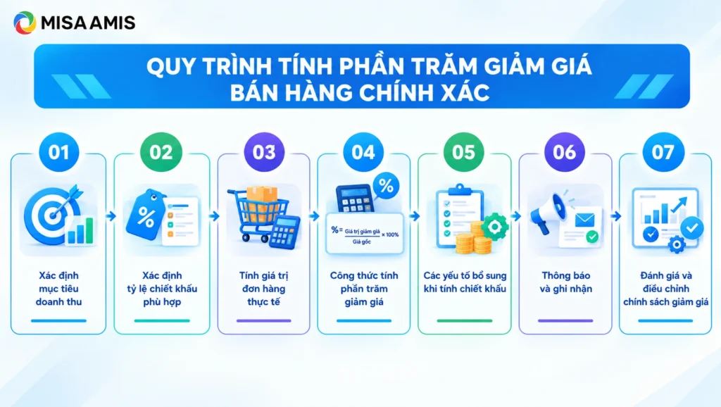 Quy trình tính phần trăm giảm giá bán hàng chính xác