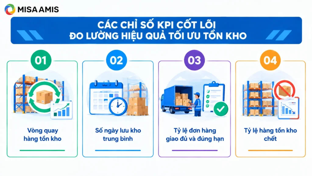 Các chỉ số KPI cốt lõi đo lường hiệu quả tối ưu tồn kho