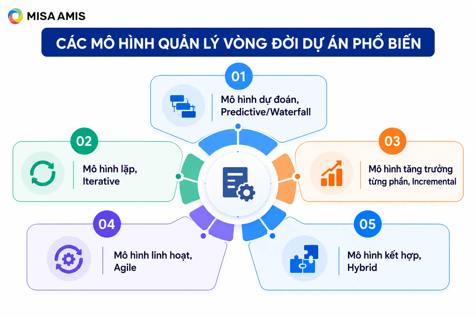 Các mô hình quản lý vòng đời dự án phổ biến