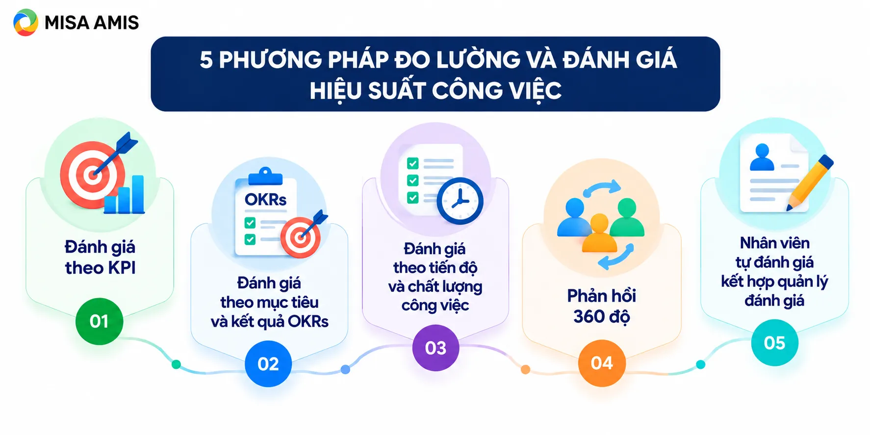 5 phương pháp đo lường và đánh giá hiệu suất công việc