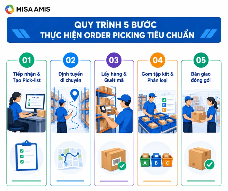Quy trình 5 bước thực hiện Order Picking tiêu chuẩn