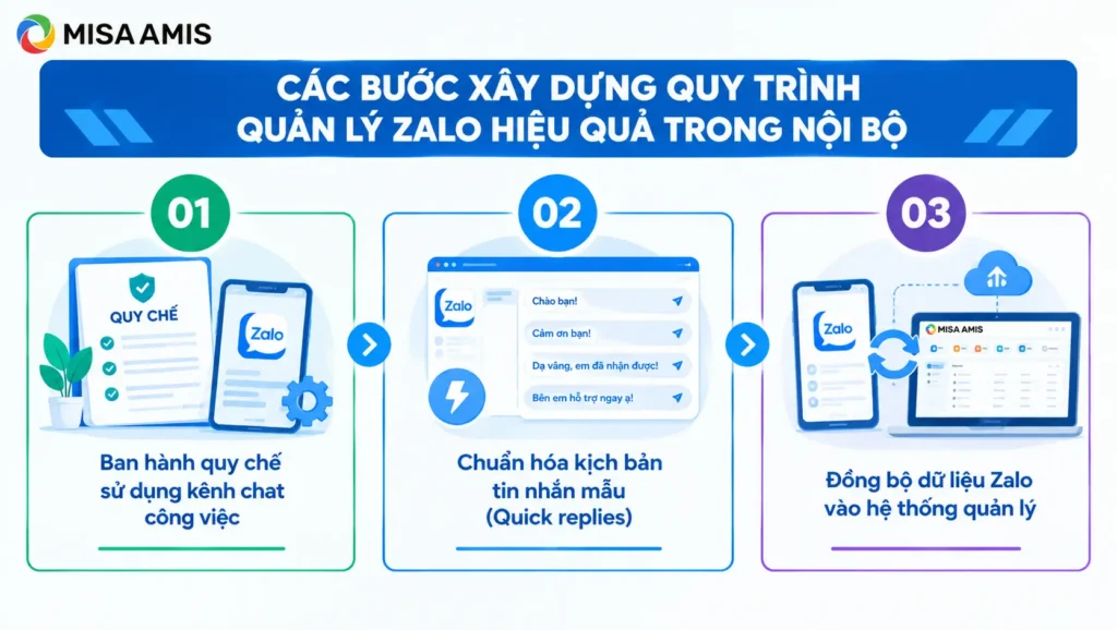 Các bước xây dựng quy trình quản lý Zalo hiệu quả trong nội bộ