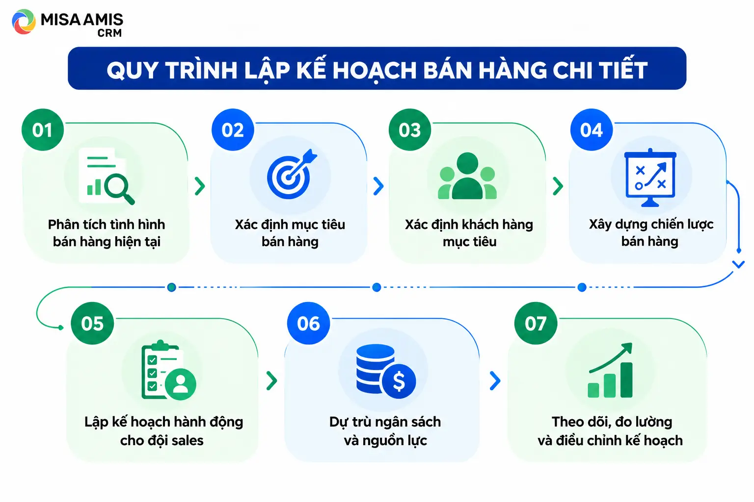 Quy trình lập kế hoạch bán hàng chi tiết