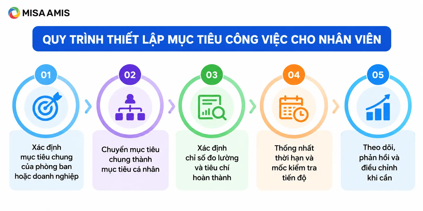 Quy trình thiết lập mục tiêu công việc cho nhân viên
