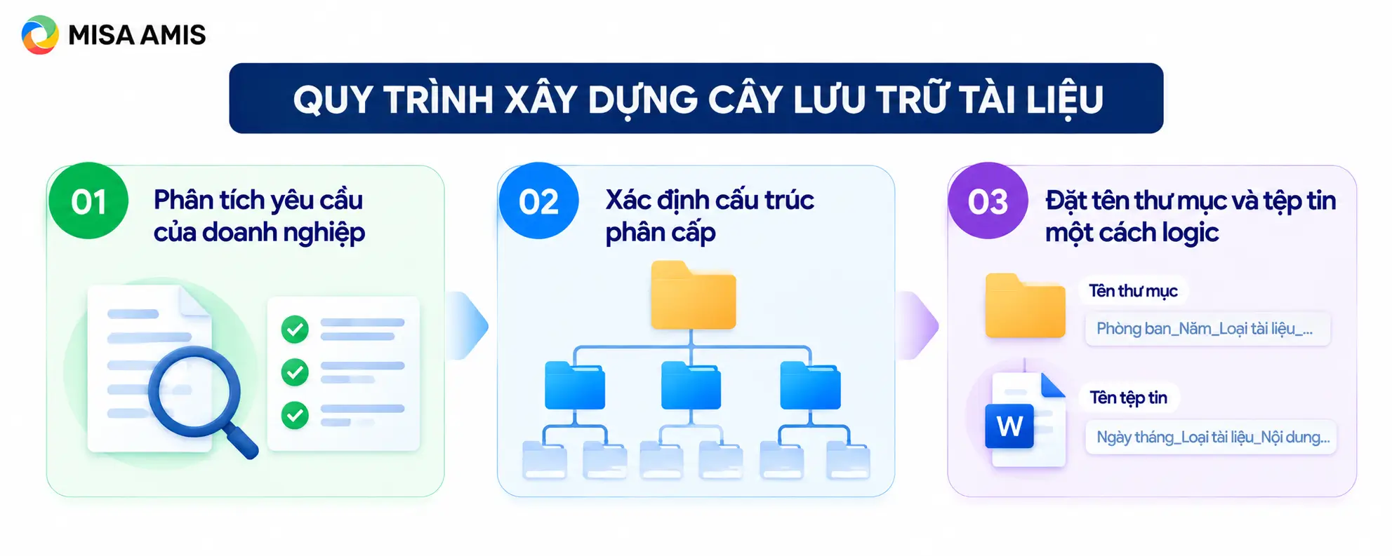 Quy trình xây dựng cây lưu trữ tài liệu