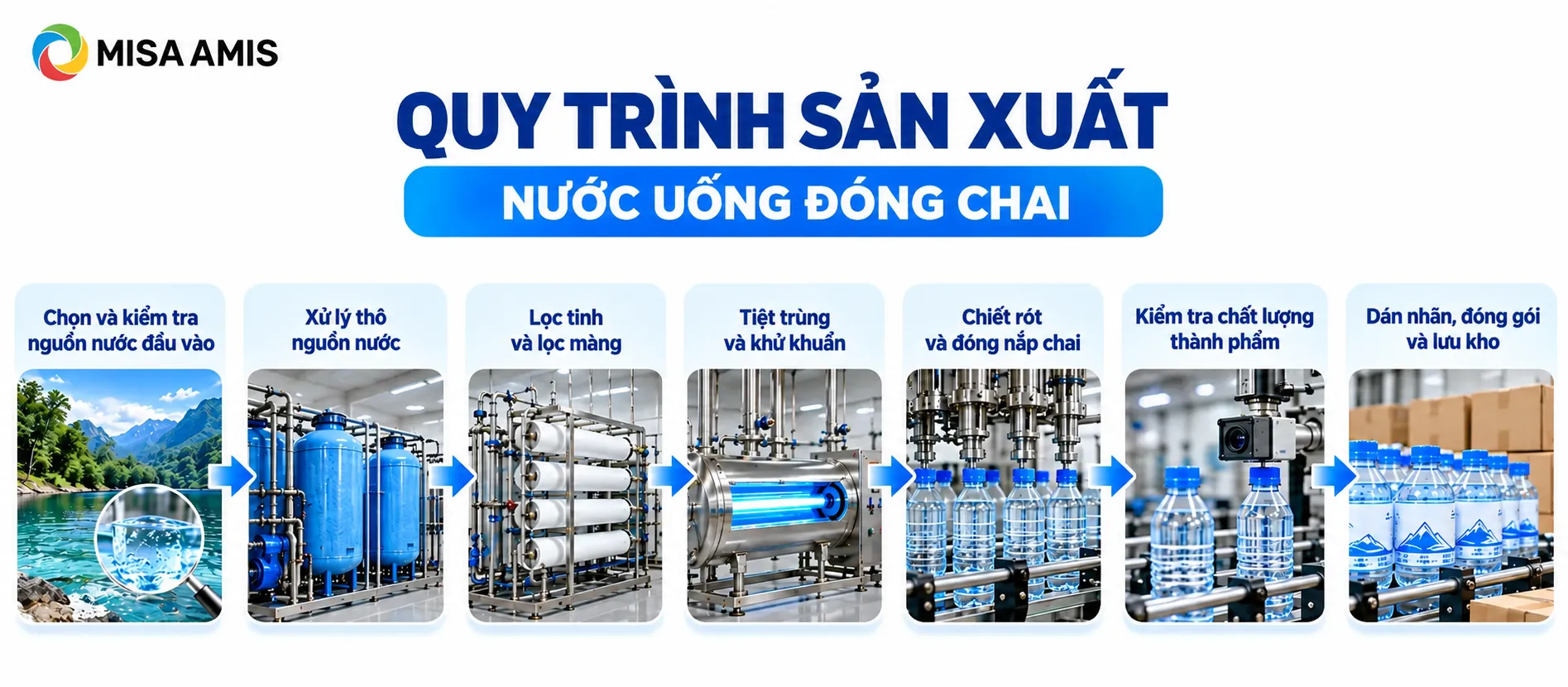 Sơ đồ quy trình sản xuất nước uống đóng chai