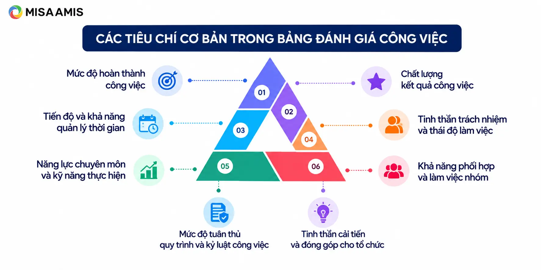 Các tiêu chí cơ bản trong bảng đánh giá công việc